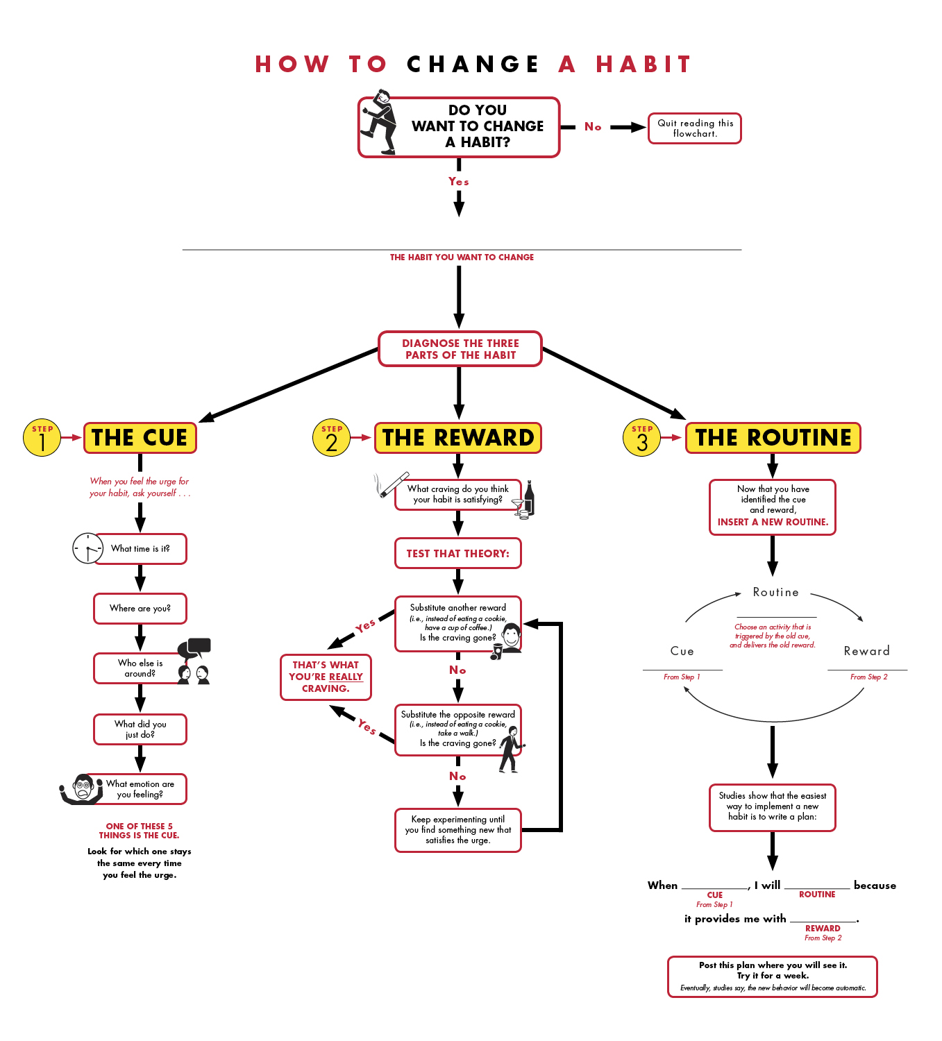 Image from CharlesDuhigg.com: a flowchart for discovering ways to replace one habit with another